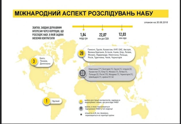 Украинские коррупционеры выводят деньги в 23 страны мира — НАБУ