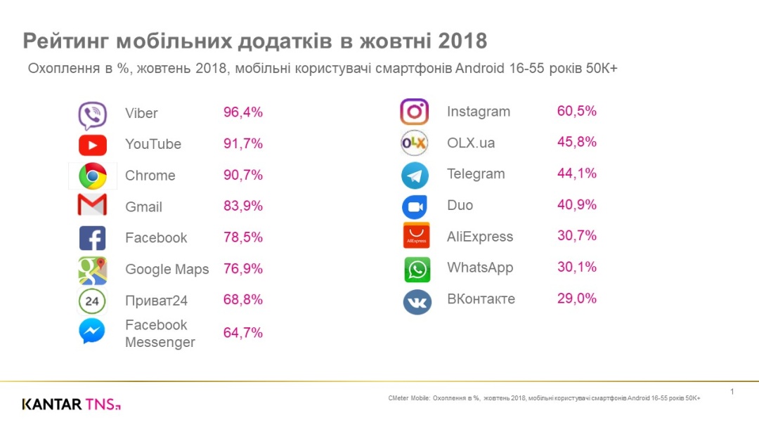 Какие мобильные приложения популярны в Украине