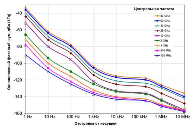 Типичные кривые собственного фазового шума FSW при различных частотах несущей в зависимости от частоты отстройки