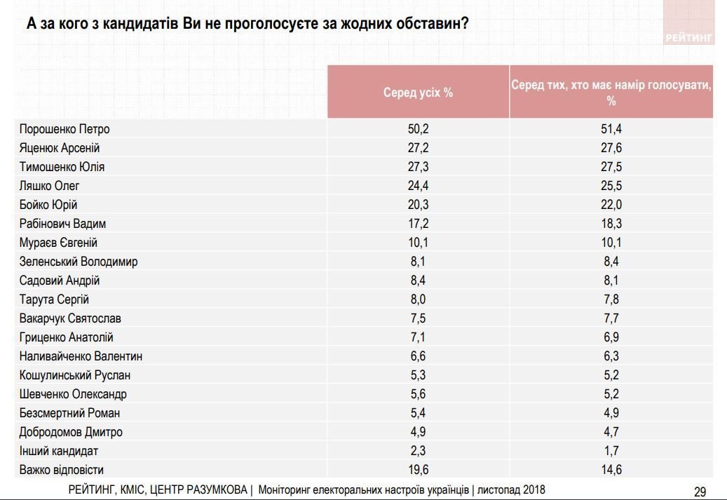 Антирейтинг Порошенко среди кандидатов в президенты превысил 50% — опрос