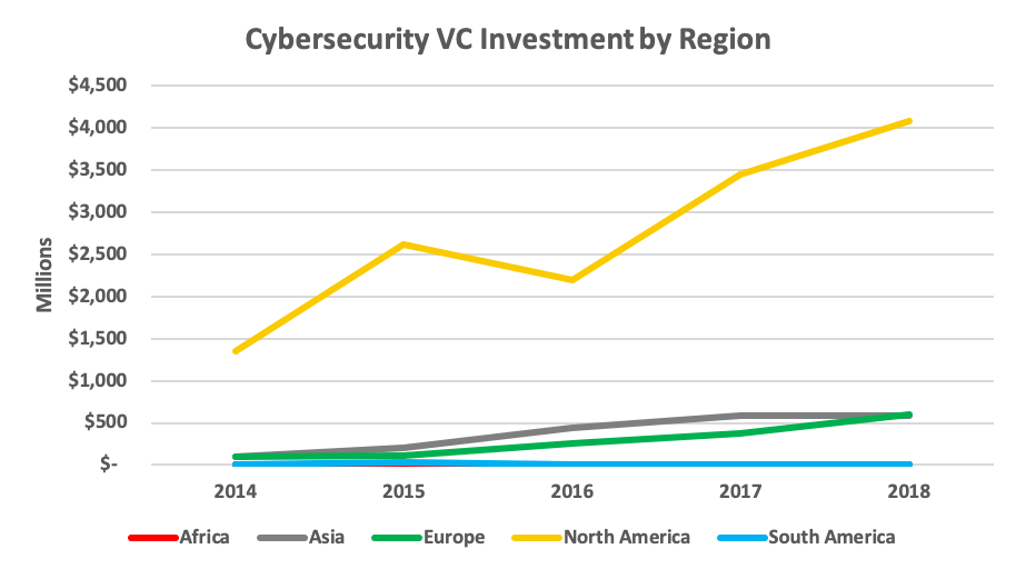 В 2018 г. инвестиции в компании, занимающиеся кибербезопасностью, достигли рекорда