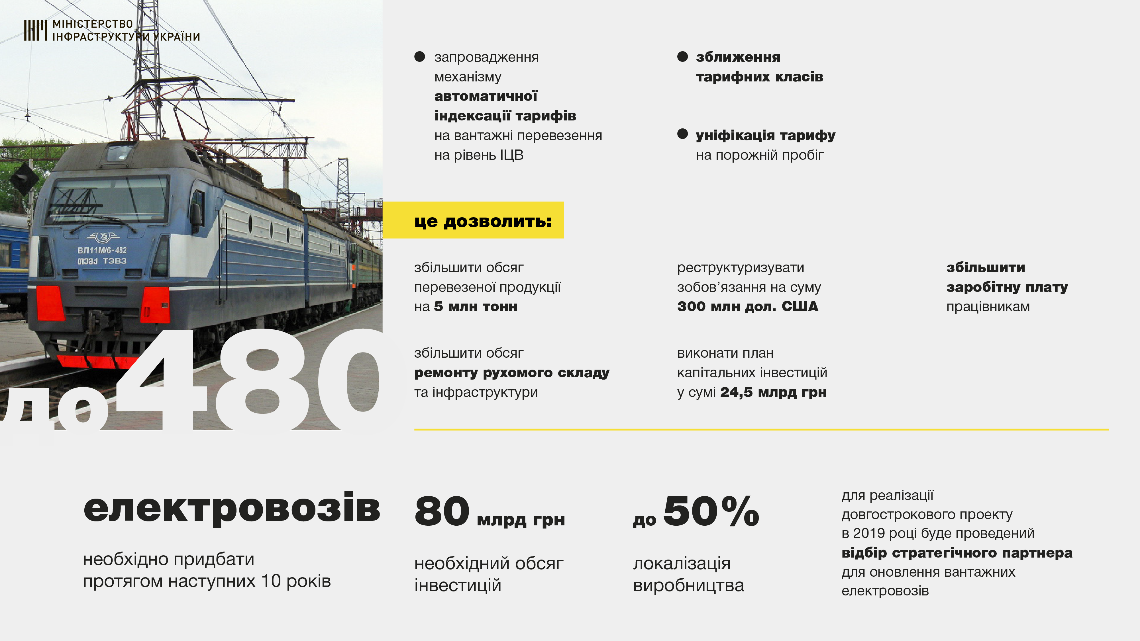 На обновление парка электровозов "Укрзализныци" нужно 80 млрд грн