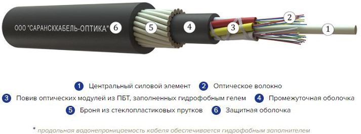 Волоконно-оптический кабель ОКП от производителя «Сарансккабель-Оптика» стал доступен для заказа в ЭТМ